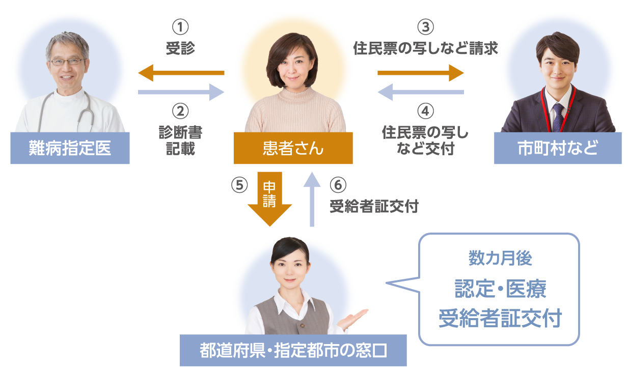 難病認定・医療受給者証申請の流れ